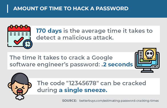 The amount of time to hack a password is roughly 170 days.