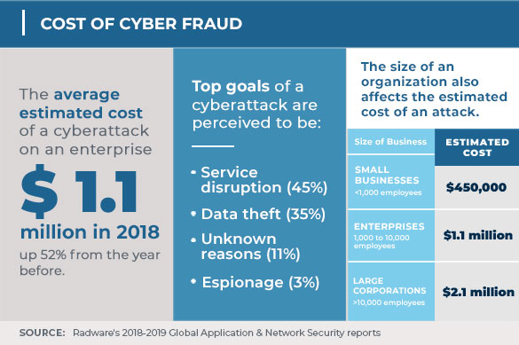 The cost of cyber fraud for a single enterprise is estimated to be 1.1 million a 52% gain from last year.