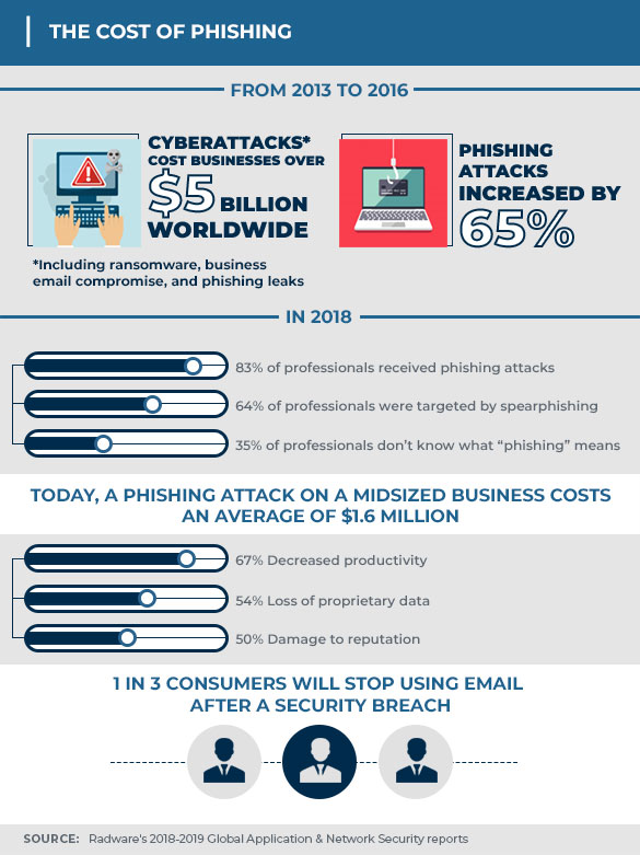 The cost of phishing scams and their rise to popularity and the effect it has on businesses