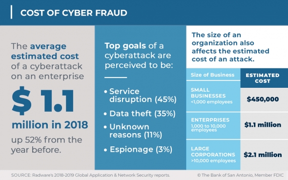 cost of cyber fraud facts